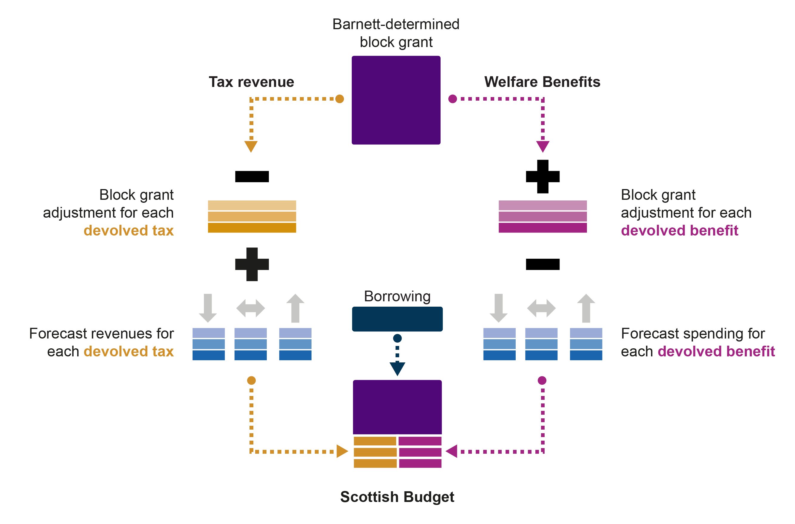 A graphic illustrating the factors that determine the size of the Scottish Budget. This shows that block grant adjustments and forecast revenues for each devolved tax, and block grant adjustments and forecast spending for each devolved benefit both impact on the total budget.